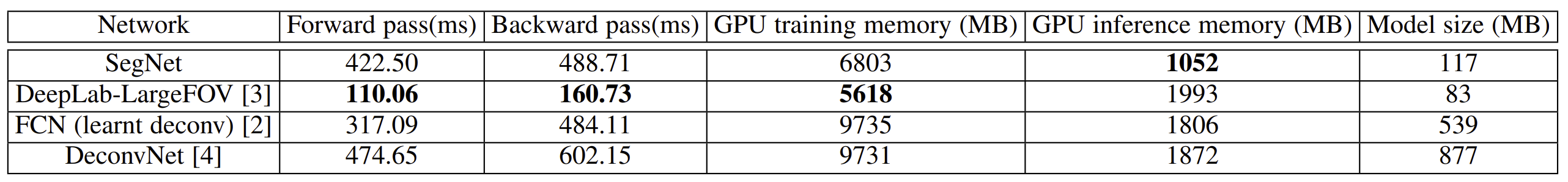 Memory and Inference Time of SegNet