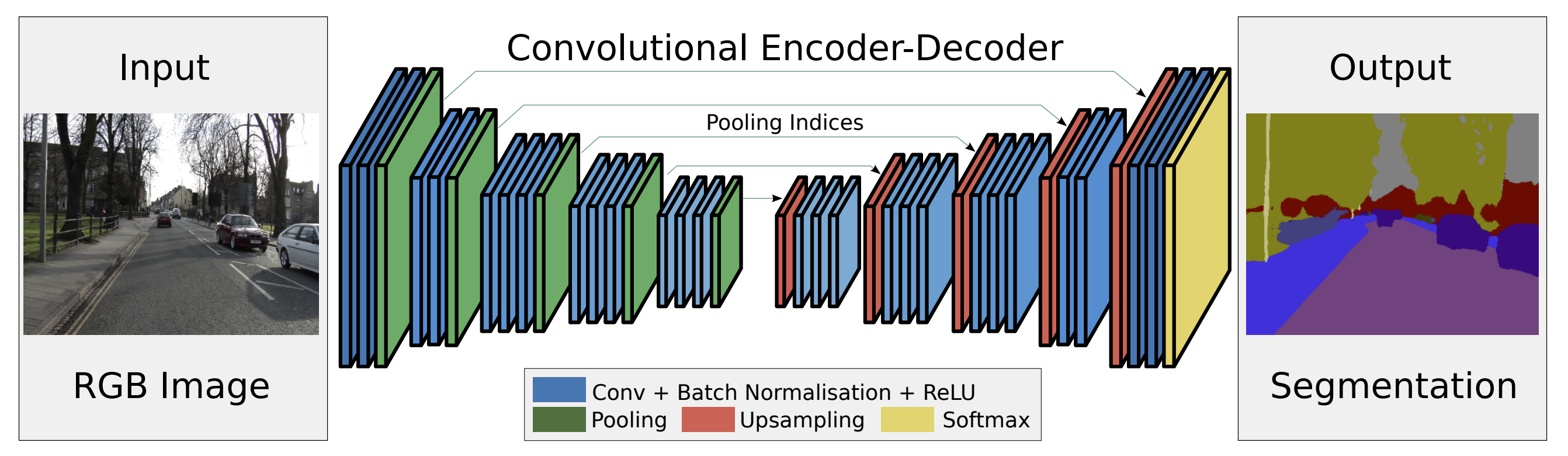 SegNet Architecture