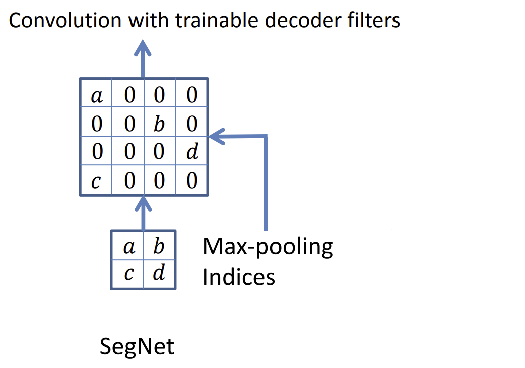 SegNet upsampling