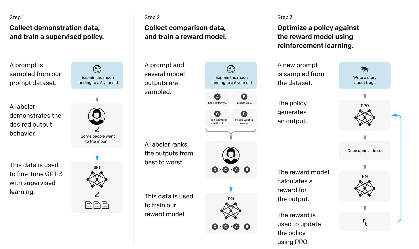 Screenshot from the InstructGPT paper outlining the RLHF process