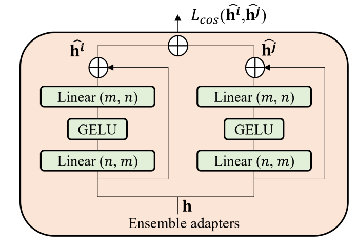 Ensemble adapter