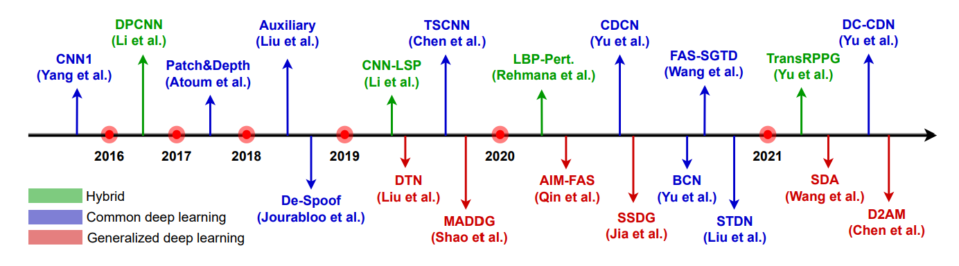 Chronological overview of the milestone deep learning based FAS methods using commercial RGB camera