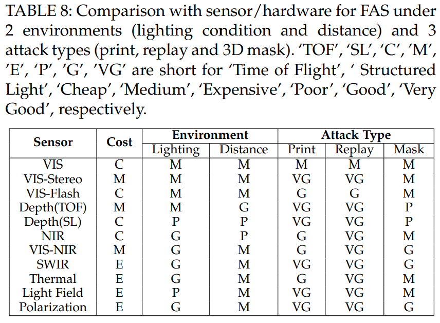 Comparison with sensor/Hardware for FAS under 2 environment and three attack types