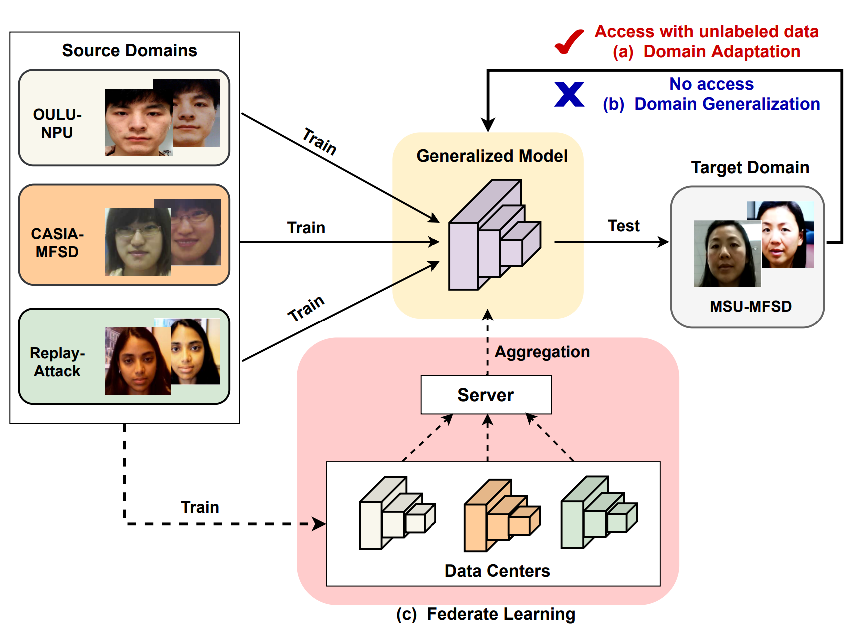 Framework comparison among domain adaptation, domain generalization, and federate learning
