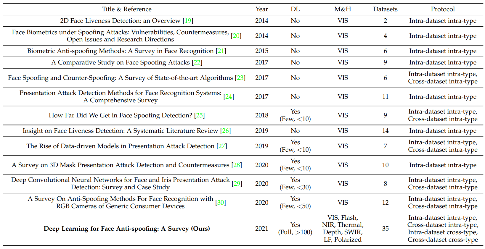 History of Face Anti-Spoofing