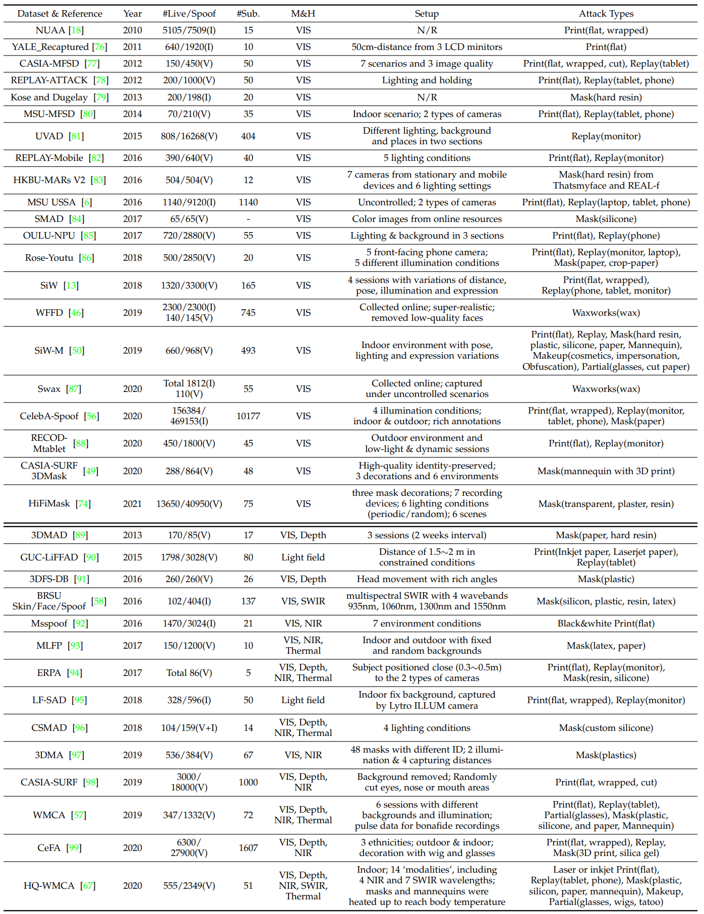 public dataset for Face Anti-Spoofing