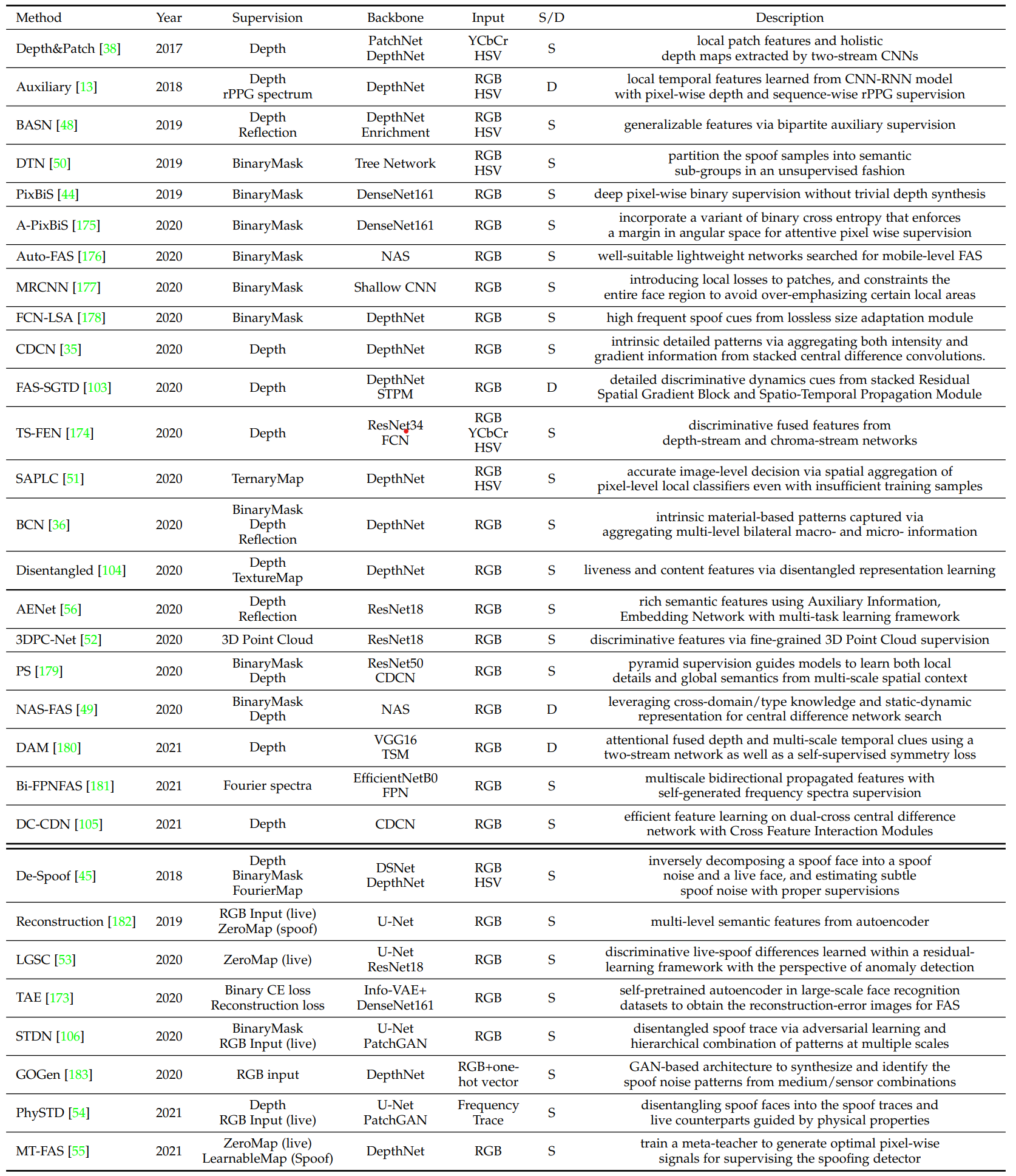 Summary of the representative common deep learning based FAS methods with pixel-wise supervision