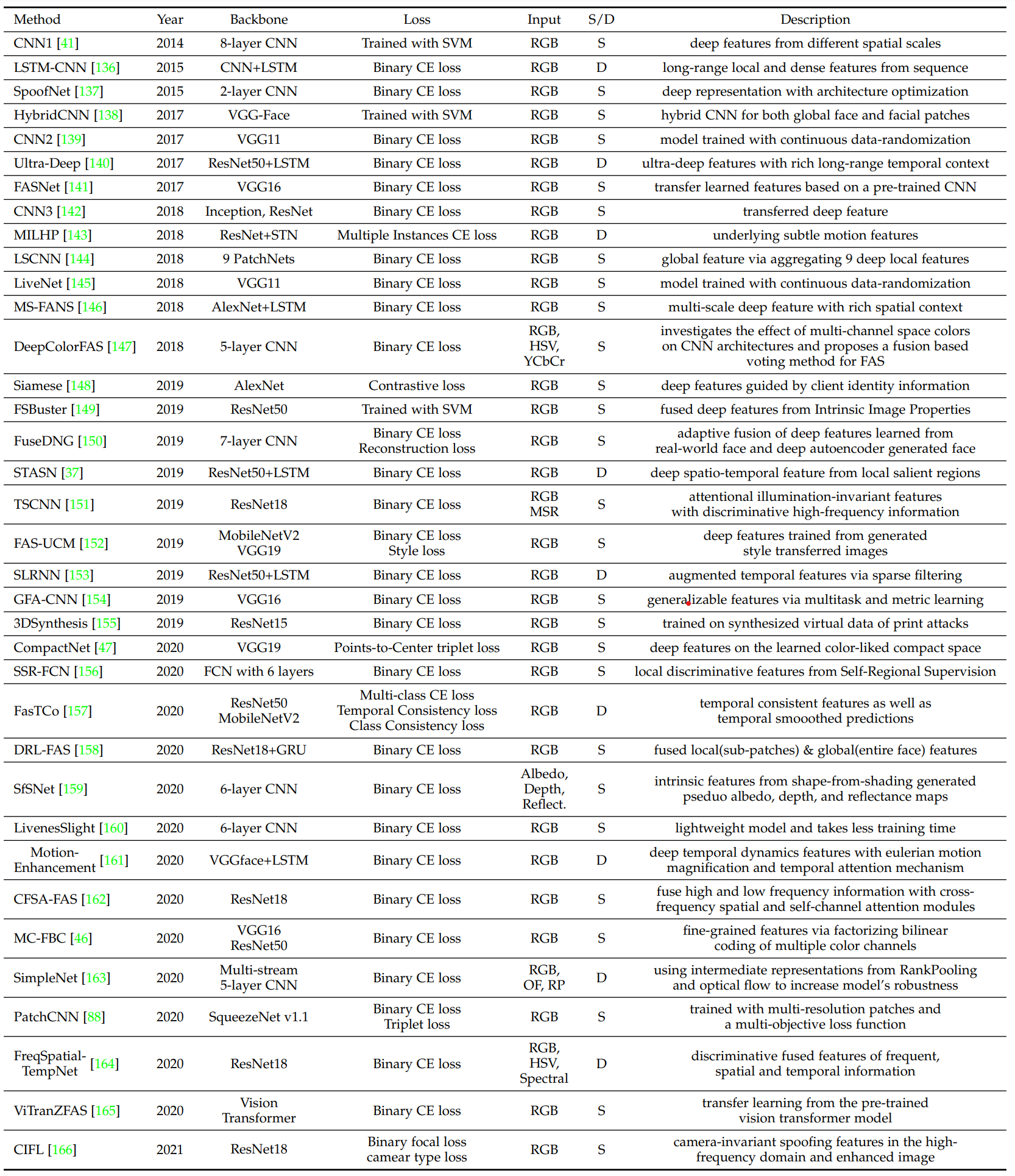 Summary of the representative common deep learning based FAS methods with binary cross-entropy supervision
