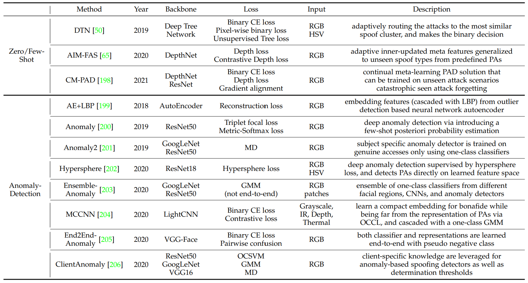 Summary of the generalized deep learning FAS methods to unknown attack types