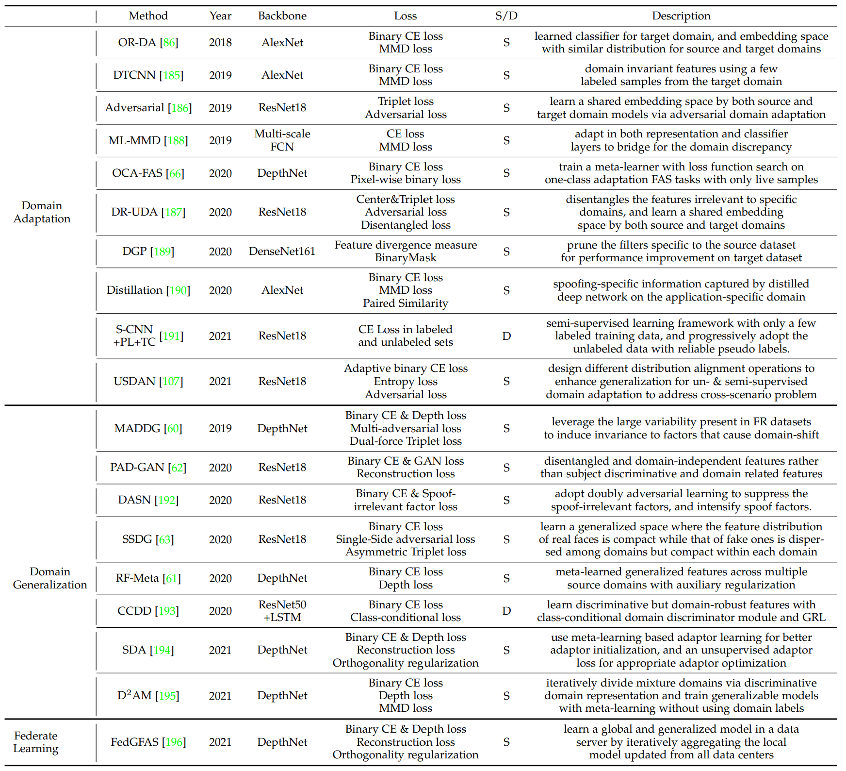 Summary of the representative generalized deep learning FAS methods to unseen domain