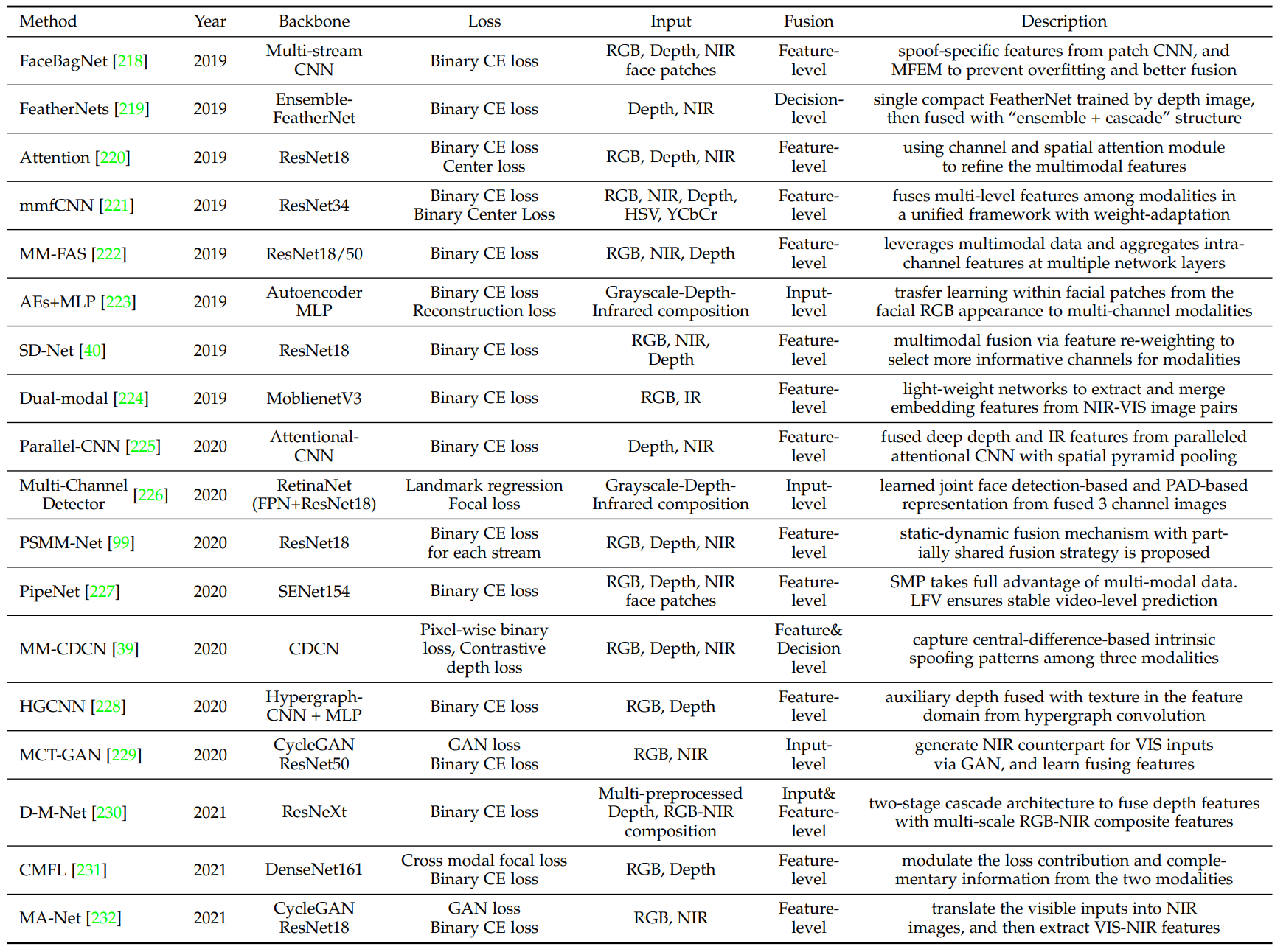 Summary of the multi-modal deep learning FAS methods