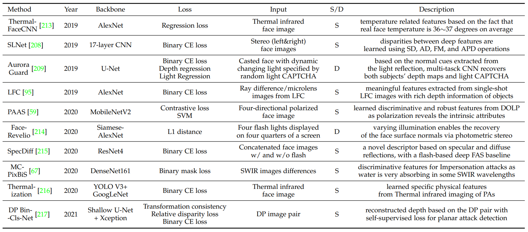 Summary of the representative deep learning FAS methods with specialized sensor/hardware inputs.