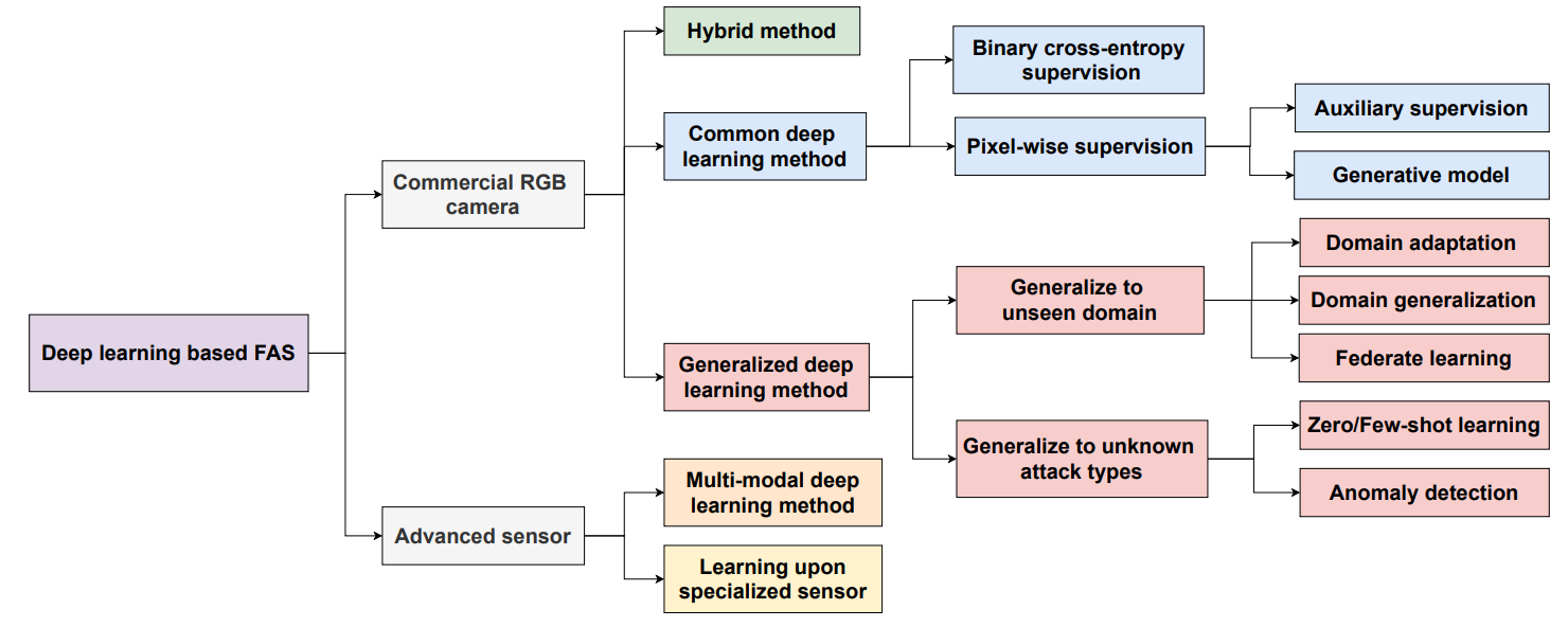Topology of the deep learning based FAS methods