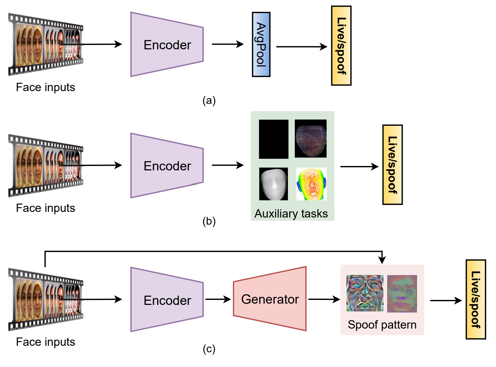Typical end-to-end deep learning frameworks for FAS