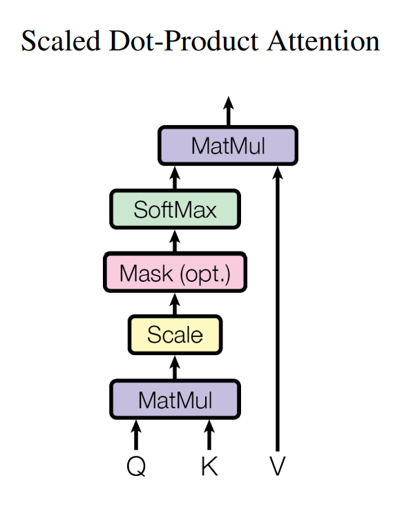 Scaled Dot Product Attention