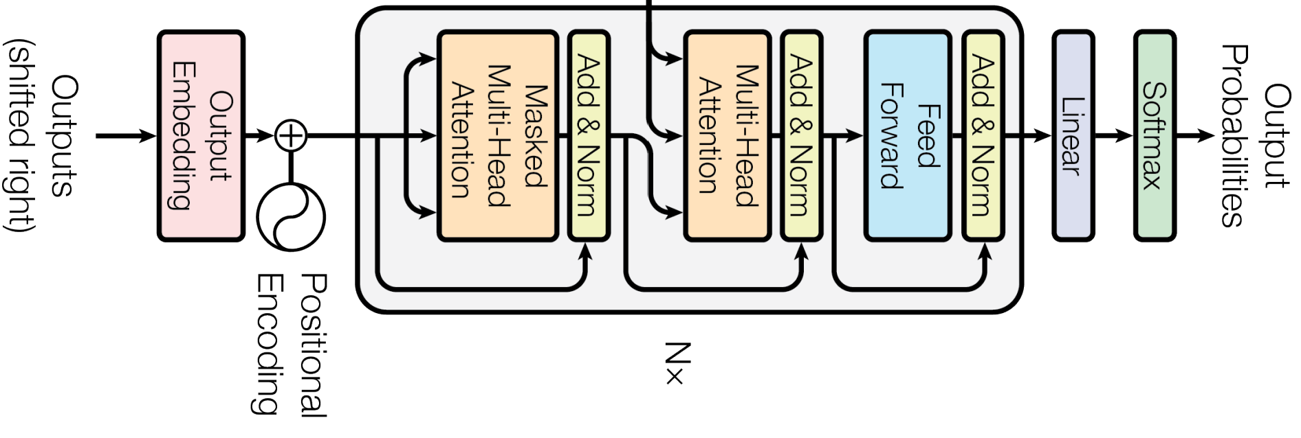Transformer decoder structure