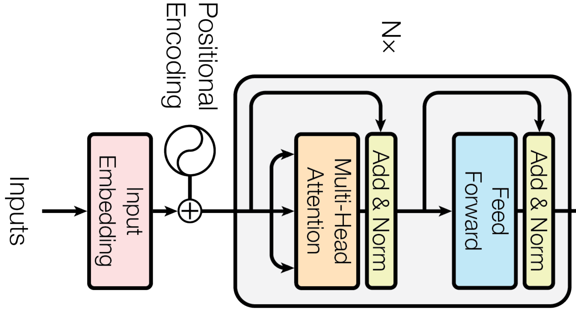 Transformer Encoder structure