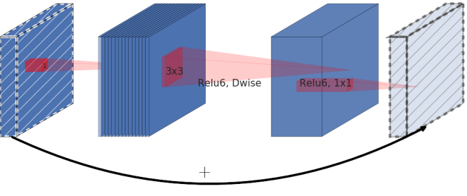 Inverted Residual Block