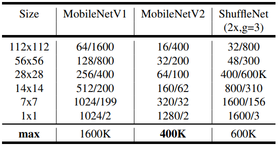 memory for mobilenet v1 and mobilenet v2