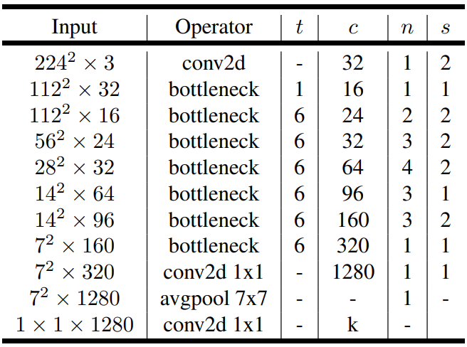 Structure of MobileNet Version 2