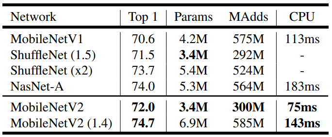 Performance Table for selected models