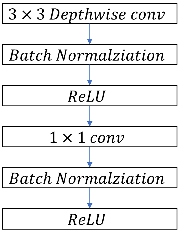 depth wise separable convolutional layer