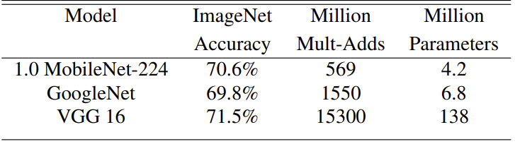 MobileNet vs popular models