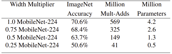mobile net width multiplier comparison