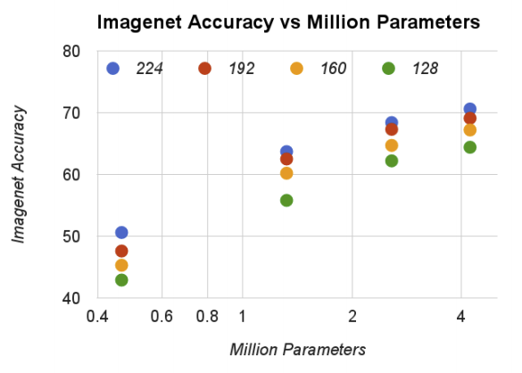 parameter vs accuracy