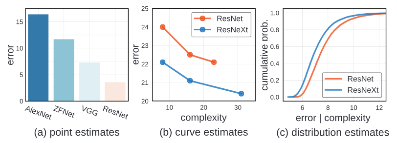 Comparing Network using different estimations