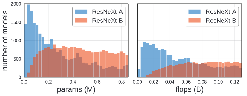 Complexity Distribution