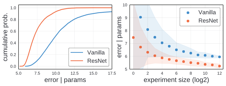 Finding good models quickly