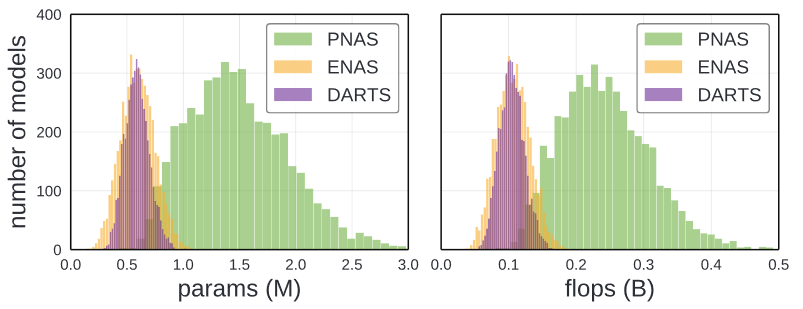 NAS Complexity Distribution