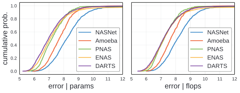 NAS Distribution Comparison