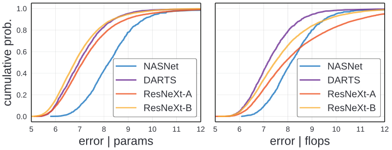 NAS vs Standard Design spaces