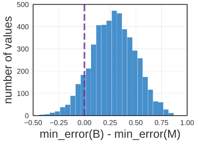 Point distribution