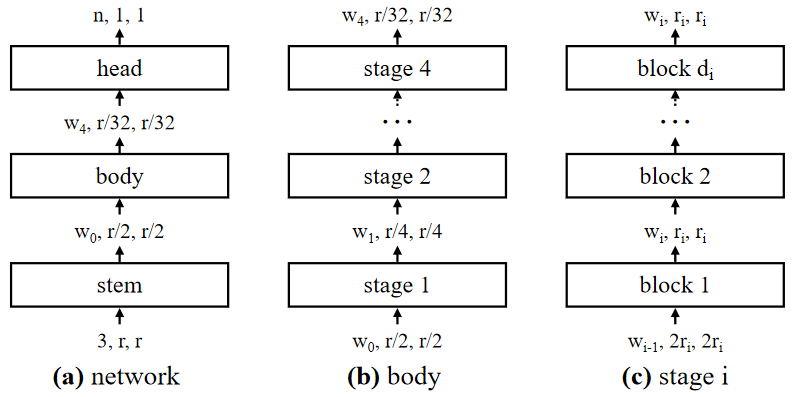 general network structural for models in AnyNet design space