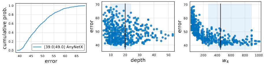 Statistic of the AnyNetX design space