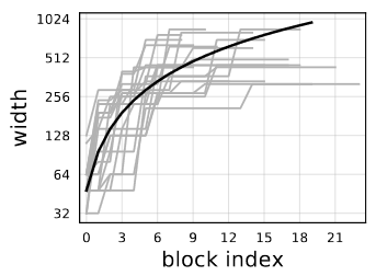 The best 20 models form AnyNetXE in a single plot