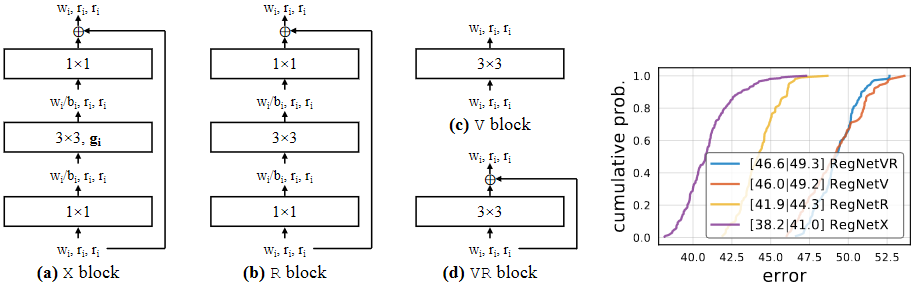 Block type used