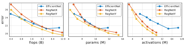 EfficiencyNet comparison with different complexity metric