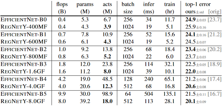EfficiencyNet comparison with RegNet