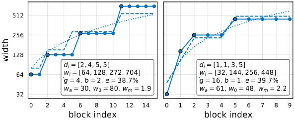 Quantized linear fit