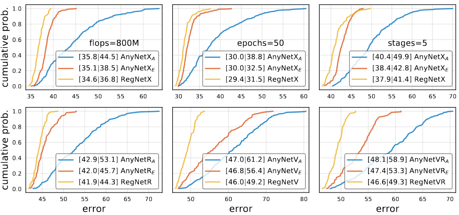 RegNetX Generalization