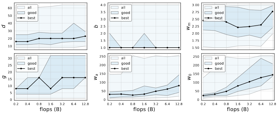 RegNetX parameter trends