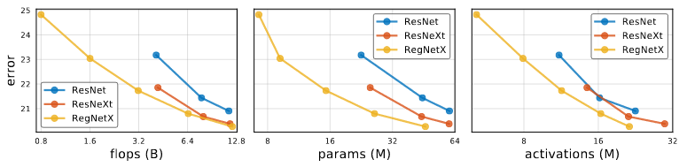 ResNe(X)t comparison