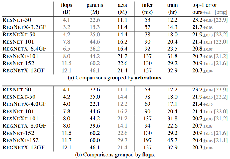 ResNe(X)t comparison Table