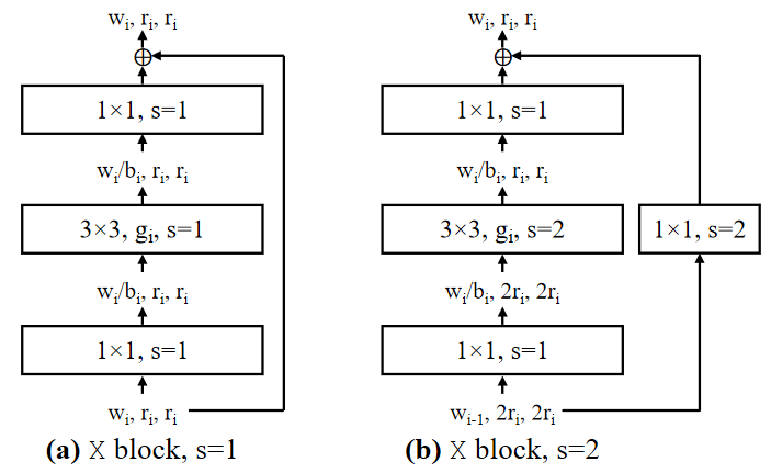 The X block