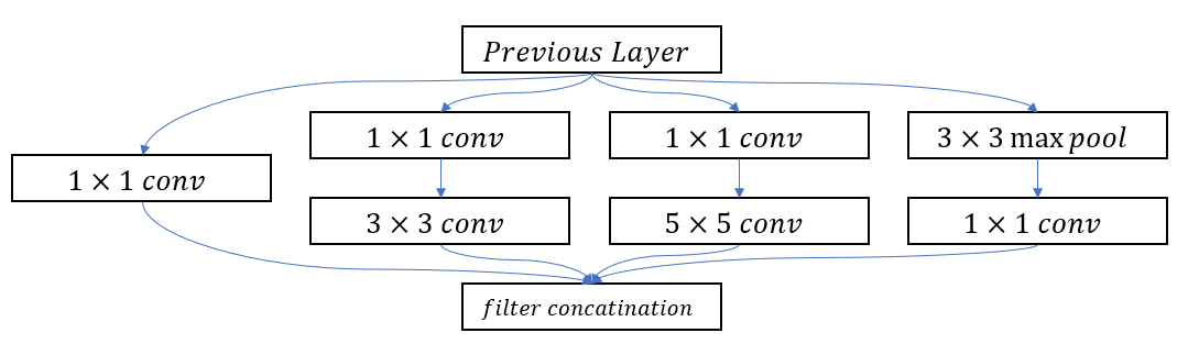 Inception Module