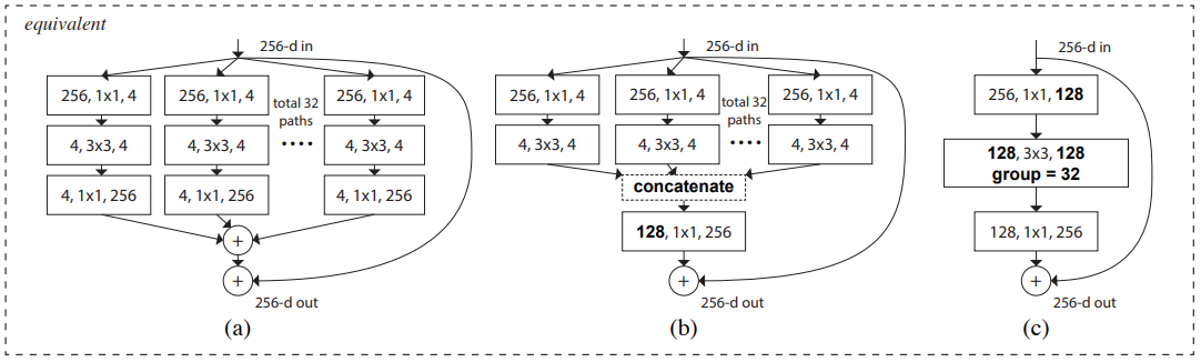 Structure of ResNext Block